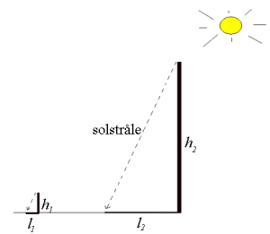 Den store pinnen har høyde h2 og lengden l2. Den minste pinnen har høyde h1 og lengde l1.
De stiplete linjene er solstrålene.